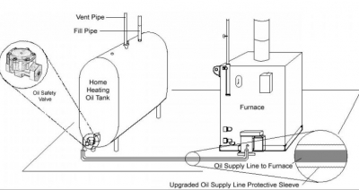 Oil Lines in Concrete - Why They Need to be Replaced - Ed's Garage